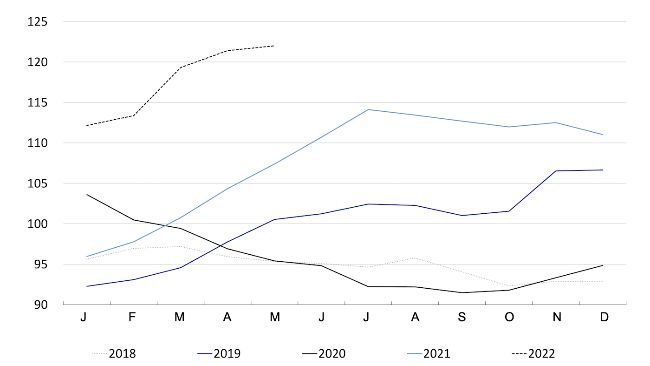 FAO Meat Price Index. Fonte: FAO.