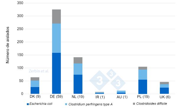 Figura 2. Numero di isolati batterici rilevati (totale n: 710) in 116 allevamenti per paese di origine. Numero di allevamenti&nbsp;per paese tra parentesi.
