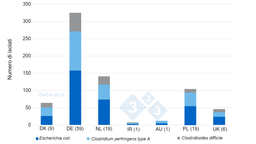 Figura 2. Numero di isolati batterici rilevati (totale n: 710) in 116 allevamenti per paese di origine. Numero di allevamenti per paese tra parentesi.