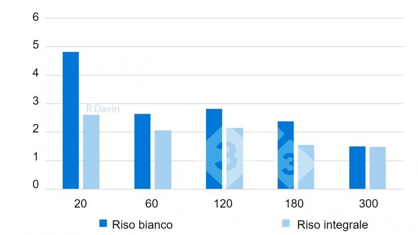 Figura 2. pH dello stomaco nella parte distale dello stomaco stesso,&nbsp;in momenti diversi (da 20 a 300 min) dopo il pasto&nbsp;(adattato da Bornhorst et al. 2013).
