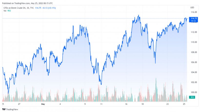 Grafico 1. Evoluzione dei prezzi del Brent (fonte: tradingview.com)
