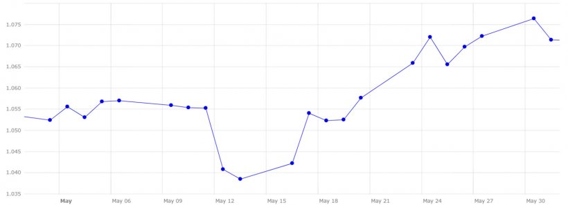 Grafico 4. Evoluzione del cambio euro/dollaro nel mese di maggio (fonte: Banca Centrale Europea).
