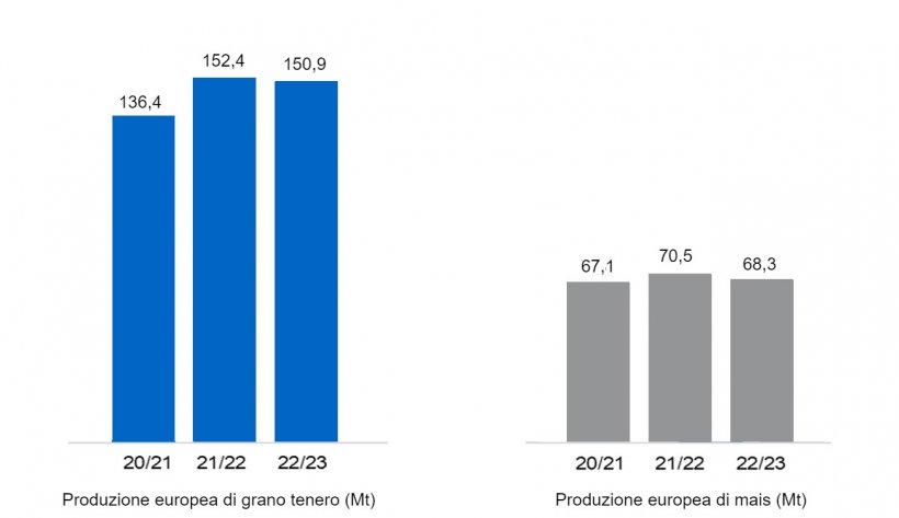 Grafico 2. Previsione del raccolto europeo di frumento tenero e mais (fonte: USDA).
