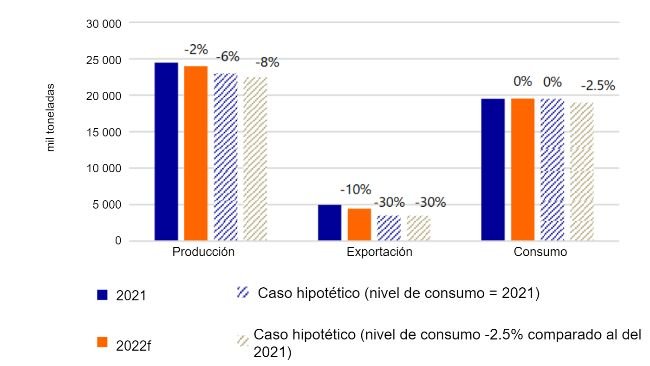 La produzione di carne suina nell'UE27 + nel Regno Unito deve diminuire per bilanciare domanda e offerta. Nota: le variazioni sono confrontate ai livelli del 2021. Fonte: Eurostat, TDM, Rabobank 2022.