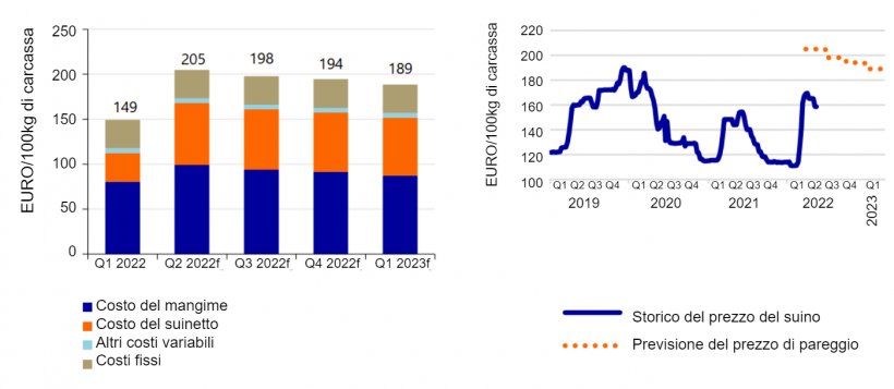 Sinistra:&nbsp;Il prezzo del costo dei suini da ingrasso aumenter&agrave;&nbsp;del&nbsp;38%. Fonte: KWIN, InterPig, Commissione&nbsp;Europea, Agrimatie, Rabobank 2022. Destra: Previsione dei prezzi di pareggio delle carcasse suine. Fonte: Commissione&nbsp;Europea, Rabobank 2022.
