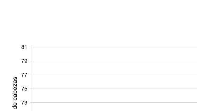 Inventario trimestrale di suini e suini degli Stati - 1° giugno. Fonte: USDA.