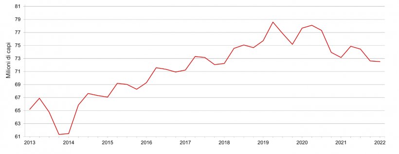 Inventario trimestrale di suini e suini degli Stati - 1&deg; giugno. Fonte: USDA.
