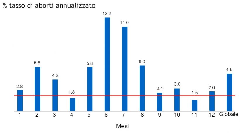 Figura 3. Tasso di aborti&nbsp;annualizzato
