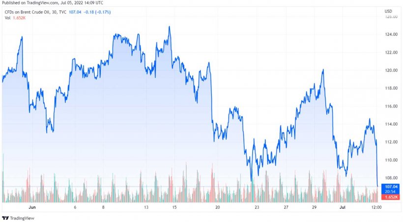 Grafico 1. Evoluzione dei prezzi del Brent (fonte: tradingview.com)
