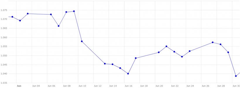 Grafico 4. Evoluzione del cambio euro/dollaro&nbsp;
