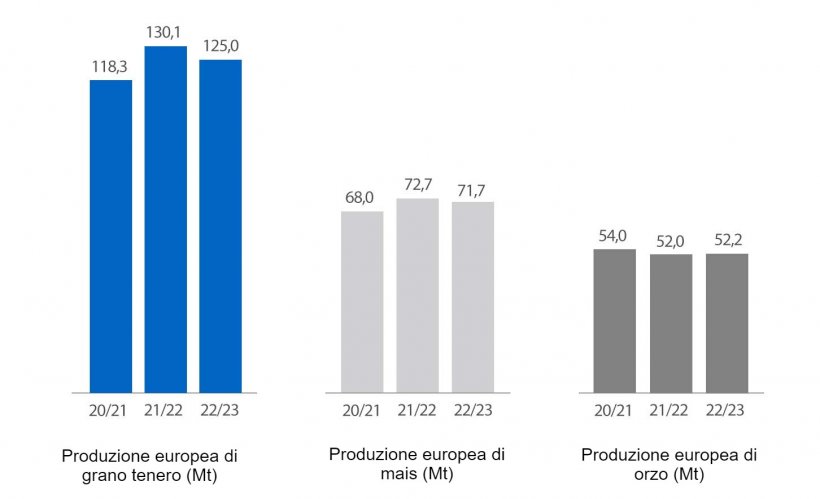 Grafico 3. Previsioni della Commissione Europea per frumento tenero, mais e orzo (fonte: Commissione Europea).
