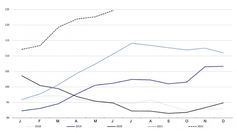 FAO Meat Price Index. Fonte: FAO.
