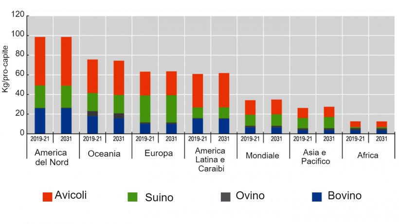 Consumo di carne pro-capite: Aumento della carne di pollame e di suino&nbsp;e diminuzione di quella bovina. Nota: il consumo pro capite &egrave; espresso in peso al dettaglio. Fonte: OCSE/FAO (2022), &quot;OECD-FAO Agricultural Outlook&quot;, OECD Agricultural Statistics. http://dx.doi.org/10.1787/agr-outl-data-en
