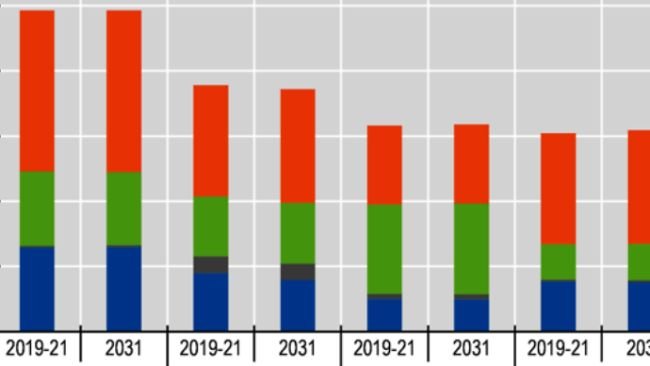 Consumo di carne pro-capite: Aumento della carne di pollame e di suino e diminuzione di quella bovina. Nota: il consumo pro capite è espresso in peso al dettaglio. Fonte: OCSE/FAO (2022), "OECD-FAO Agricultural Outlook", OECD Agricultural Statistics. http://dx.doi.org/10.1787/agr-outl-data-en