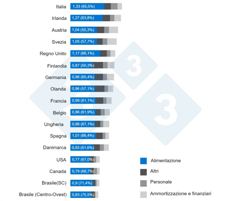 Gr&aacute;fico 1. Importancia de la alimentaci&oacute;n en la distribuci&oacute;n de costes por kg de canal. Interpig 2020.
