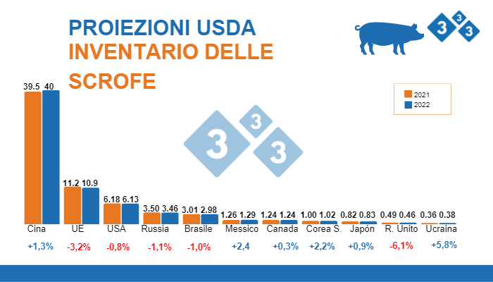 Fonte: FAS, USDA, 12 luglio 2022. Cifre in milioni di capi.
