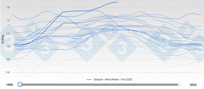 Mai prima d&#39;ora i suini&nbsp;in Spagna hanno raggiunto un prezzo di 1.689 &euro;/kg di peso vivo.
