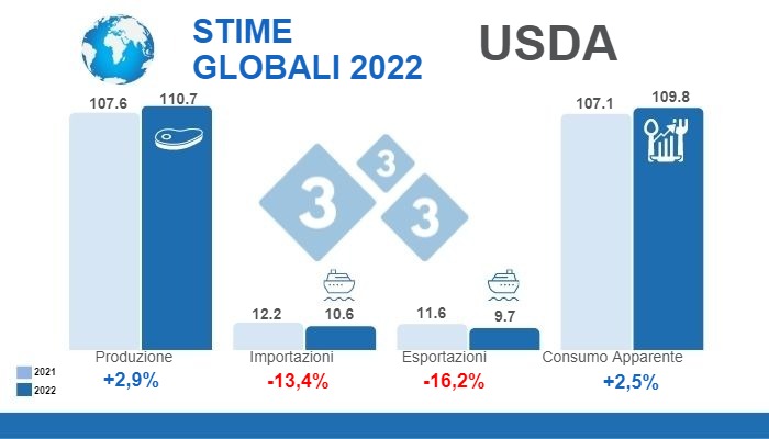 Fonte: FAS, USDA, 12 luglio 2022. Calcoli: Department of Economics and Market Intelligence 333 LATAM. Variazioni % rispetto al 2021. Dati in Milioni di tonnellate
