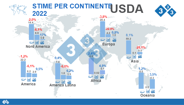 Fonte: FAS, USDA. 12 luglio 2022. Calcoli: Dipartimento di Economia e Market Intelligence 333 LATAM. Variazioni % rispetto al 2021. Dati in Milioni di tonnellate
