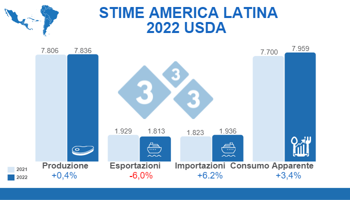 Fonte: FAS, USDA. 12 luglio 2022. Calcoli: Department of Economy and Market Intelligence 333 LATAM Variazioni % rispetto al 2021. Cifre in migliaia di tonnellate.
