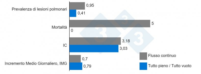 Grafico 1. Effetto del sistema tutto pieno - tutto vuoto sui vari parametri produttivi.&nbsp;Scheidt AB, et al. 1995.
