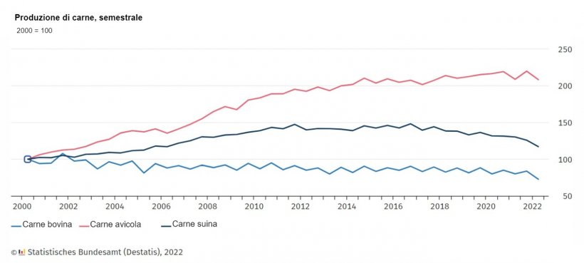 Produzione commerciale di carne, semestrale. Fonte: Destatis.
