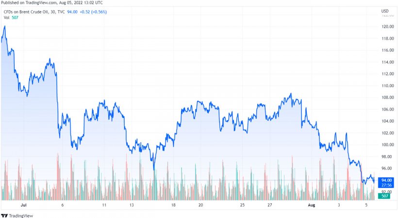 Grafico 1. Evoluzione dei prezzi del Brent (fonte: tradingview.com)
