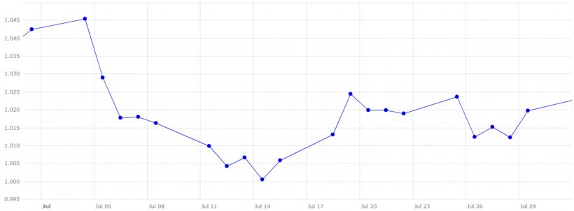 Grafico 4. Evoluzione del cambio euro/dollaro nel mese di luglio (fonte: Banca Centrale Europea).
