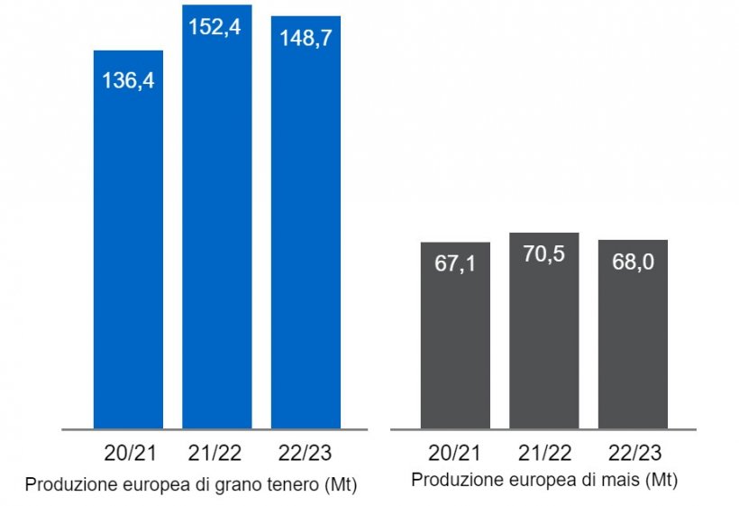 Grafico 2. Previsione del raccolto europeo di frumento tenero e mais (fonte: USDA).
