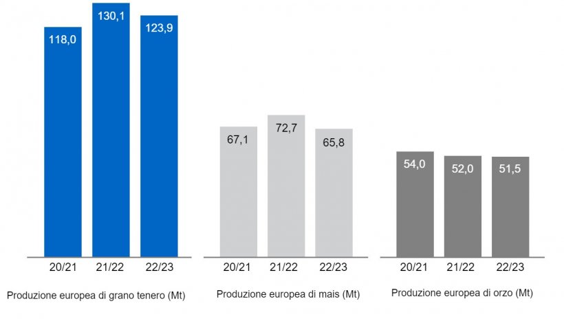 Grafico 3. Previsioni della Commissione Europea per frumento tenero, mais e orzo (fonte: Commissione Europea).
