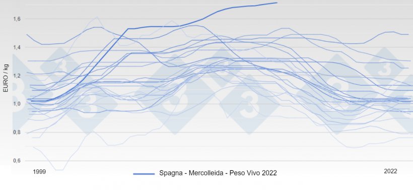 Prezzo in Spagna Mercato di&nbsp;Mercolleida
