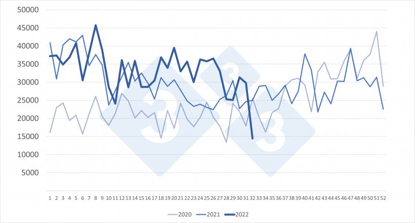 Importazioni settimanali di suinetti olandesi (capi). Fonte: 333 su dati RVO.
