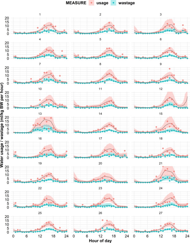 Fig. 1. Le curve mostrano il consumo e lo spreco d&#39;acqua stimati da parte del gruppo di 15 suini (ml/kg di peso corporeo all&#39;ora) nell&#39;arco di ogni giorno durante il periodo di studio di 27 giorni, in ordine cronologico. In ogni curva, i bordi della banda indicano i limiti di un intervallo credibile al 95%. I dati osservati per l&#39;acqua utilizzata e l&#39;acqua sprecata in ogni ora di ogni giorno sono rappresentati da punti.
