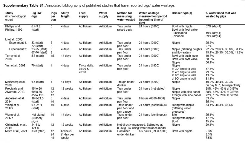 Revisione bibliografica di studi che hanno valutato lo spreco dell&#39;acqua da parte dei suini
