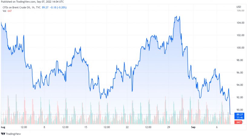 Grafico 1. Evoluzione dei prezzi del Brent (fonte: tradingview.com)
