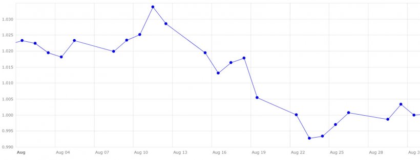 Grafico 4. Evoluzione del cambio euro/dollaro nel mese di agosto (fonte: Banca Centrale Europea).
