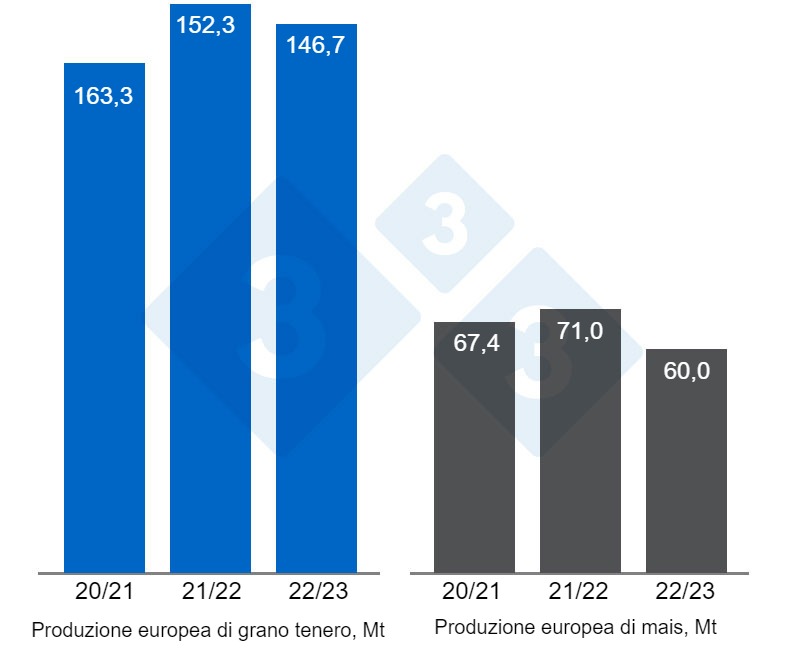 Grafico 2. Previsione del raccolto europeo di frumento tenero e mais (fonte: USDA).
