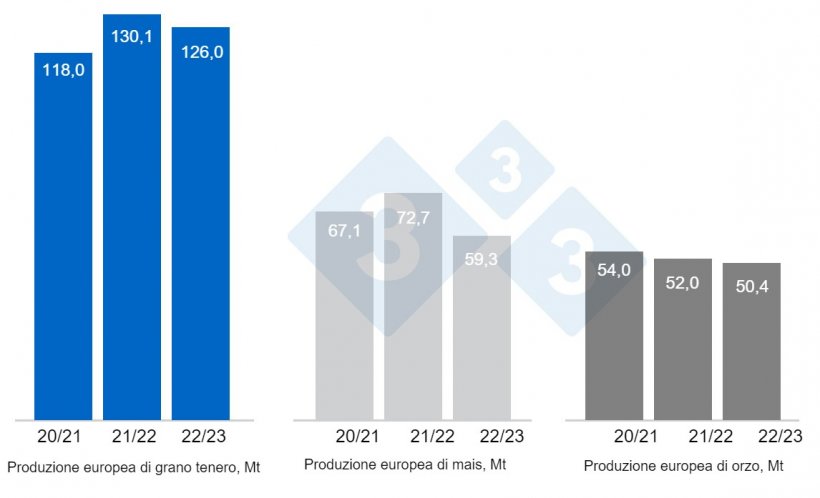 Grafico 3. Previsioni della Commissione Europea per frumento tenero, mais e orzo (fonte: Commissione Europea).
