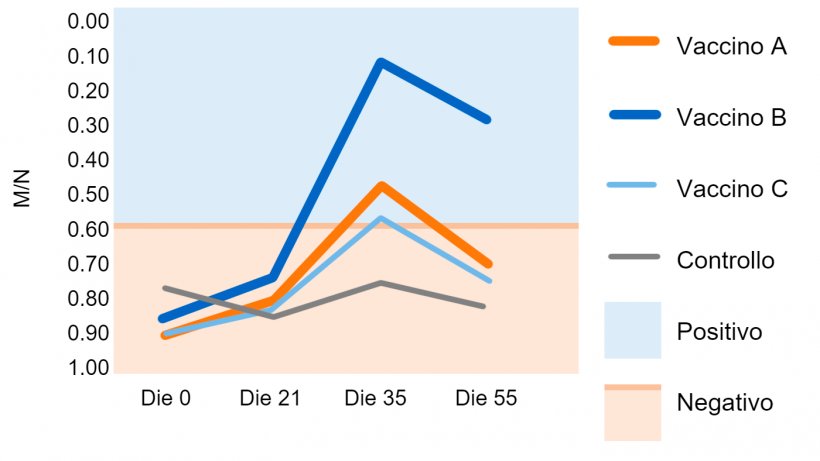 Figura 1. Rapporto campione/controllo negativo (M/N) IDEXX. Punto di cut-off: M/N &ge;0.6 = negativo; M/N &lt;0,6 = positivo. Martinez et al. 2015.
