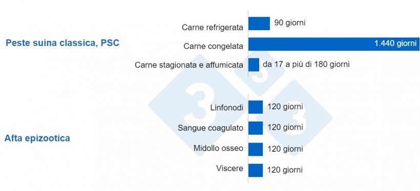 Grafico 1. Sopravvivenza del virus della PSA in diversi prodotti a base di carne. I virus possono sopravvivere a lungo nei tessuti o negli organi, anche se le alte temperature ne favoriscono l&#39;eliminazione. Liu et al. 2021
