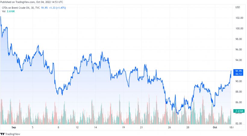 Grafico 1. Evoluzione dei prezzi del Brent (fonte: tradingview.com)
