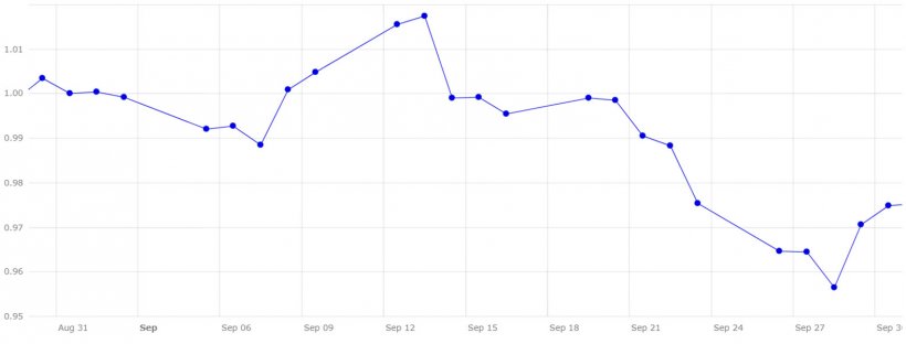 Grafico 4. Evoluzione del cambio euro/dollaro nel mese di settembre (fonte: Banca Centrale Europea).
