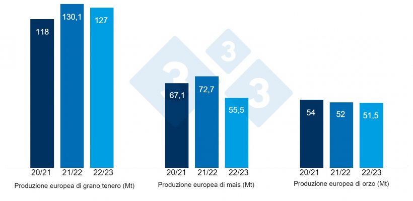 Grafico 3. Previsioni della Commissione Europea per frumento tenero, mais e orzo (fonte: Commissione Europea).
