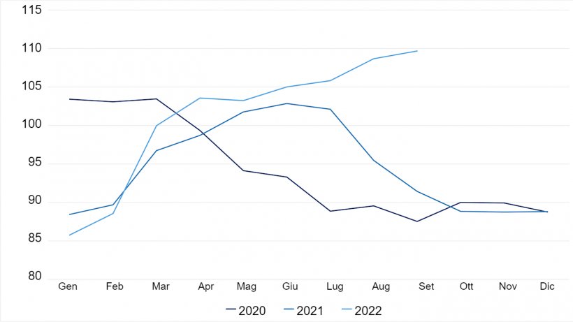 FAO Pig Meat Price Index. Fonte: FAO.
