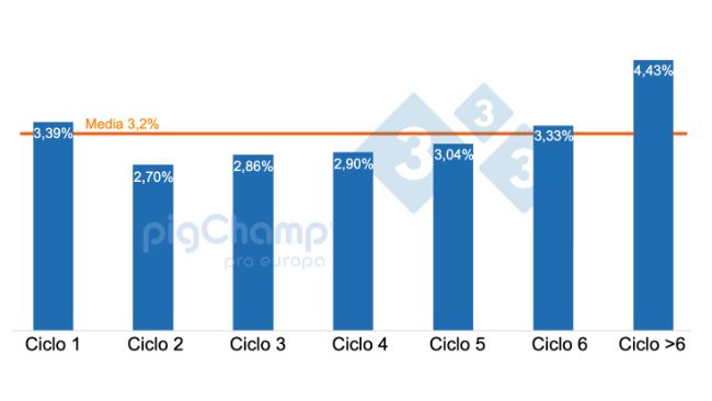 Grafico 1. Percentuale di scrofe che svezzano 0 suinetti classificati per ciclo, svezzamento 2020 luglio-2021 giugno.
