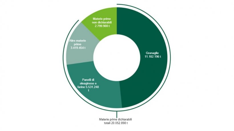 Produzione di mangimi composti e utilizzo di materie prime nella campagna&nbsp;2021/22. Fonte: BLE.
