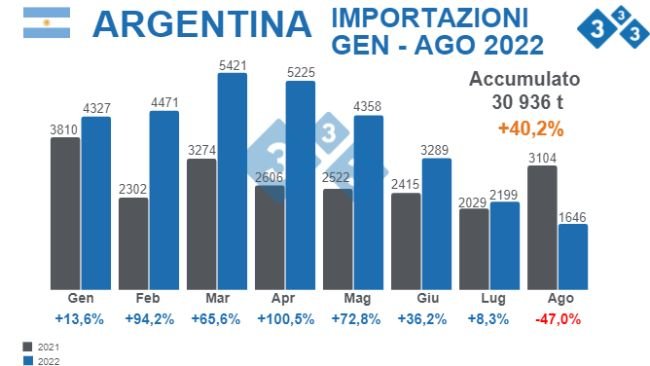 Fonte: Agricoltura, Allevamento e Pesca - Ministero dell'Economia argentino. % Variazioni percentuali rispetto al 2021. Dati in tonnellate