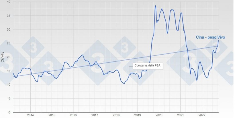 Evoluzione del prezzo del suino&nbsp;in Cina.
