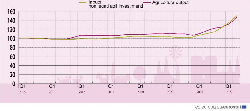 Andamento degli indici dei prezzi di input e output nell&#39;UE. Fonte: Eurostat.
