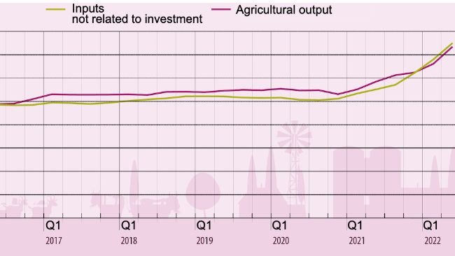 Andamento degli indici dei prezzi di input e output nell'UE. Fonte: Eurostat.